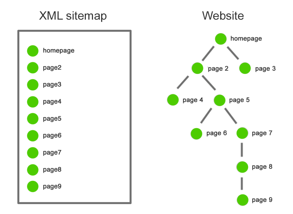 wordpress xml sitemap