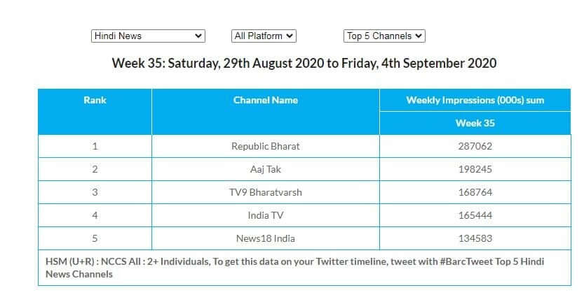 high TRP Channel India