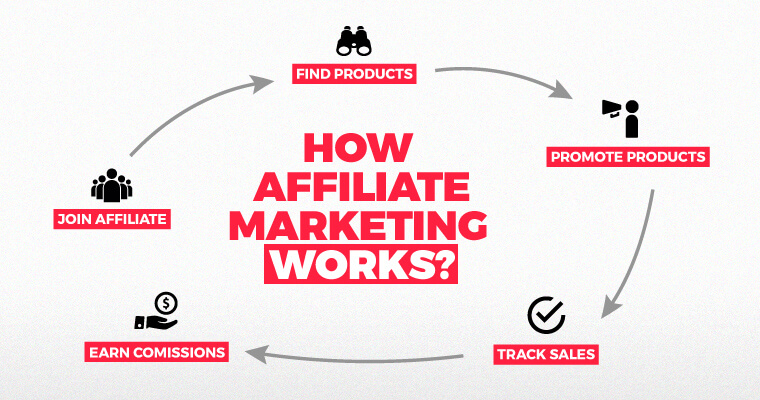 How Does affiliate marketing Work