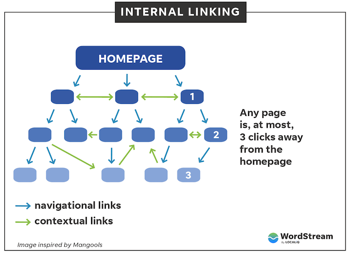 google ranking factors internal linking structure