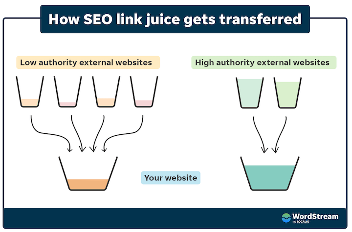 google ranking factors seo backlinks link juice