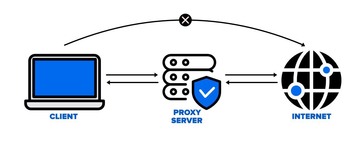 How Does Proxy Work