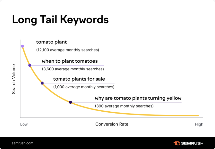long-tail-keywords-tips