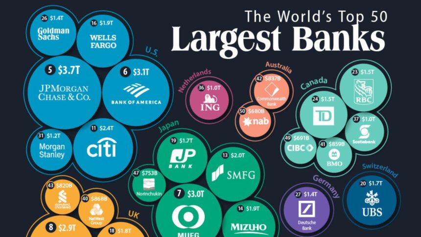 World's Largest Bank Rankings by Total Assets