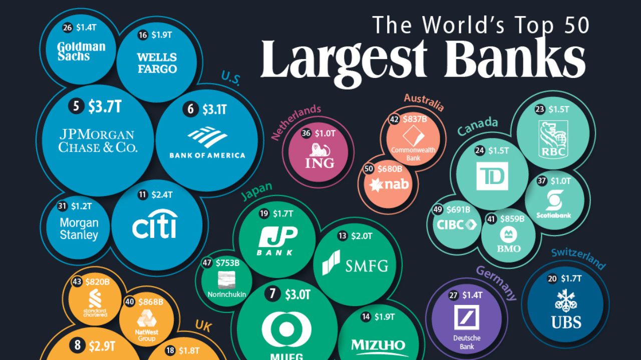 World's Largest Bank Rankings by Total Assets